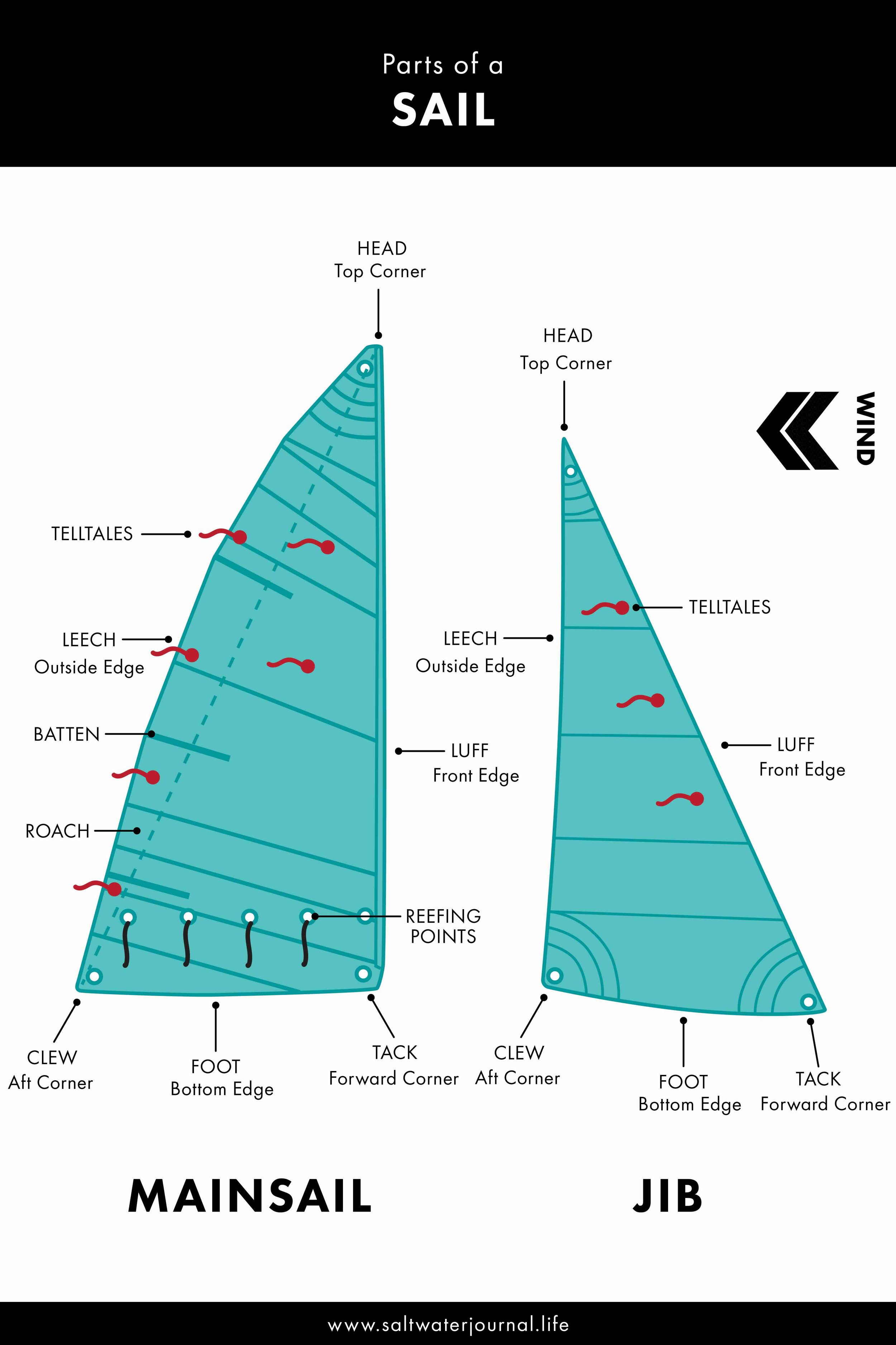 Parts of a sail and where the hardware attaches