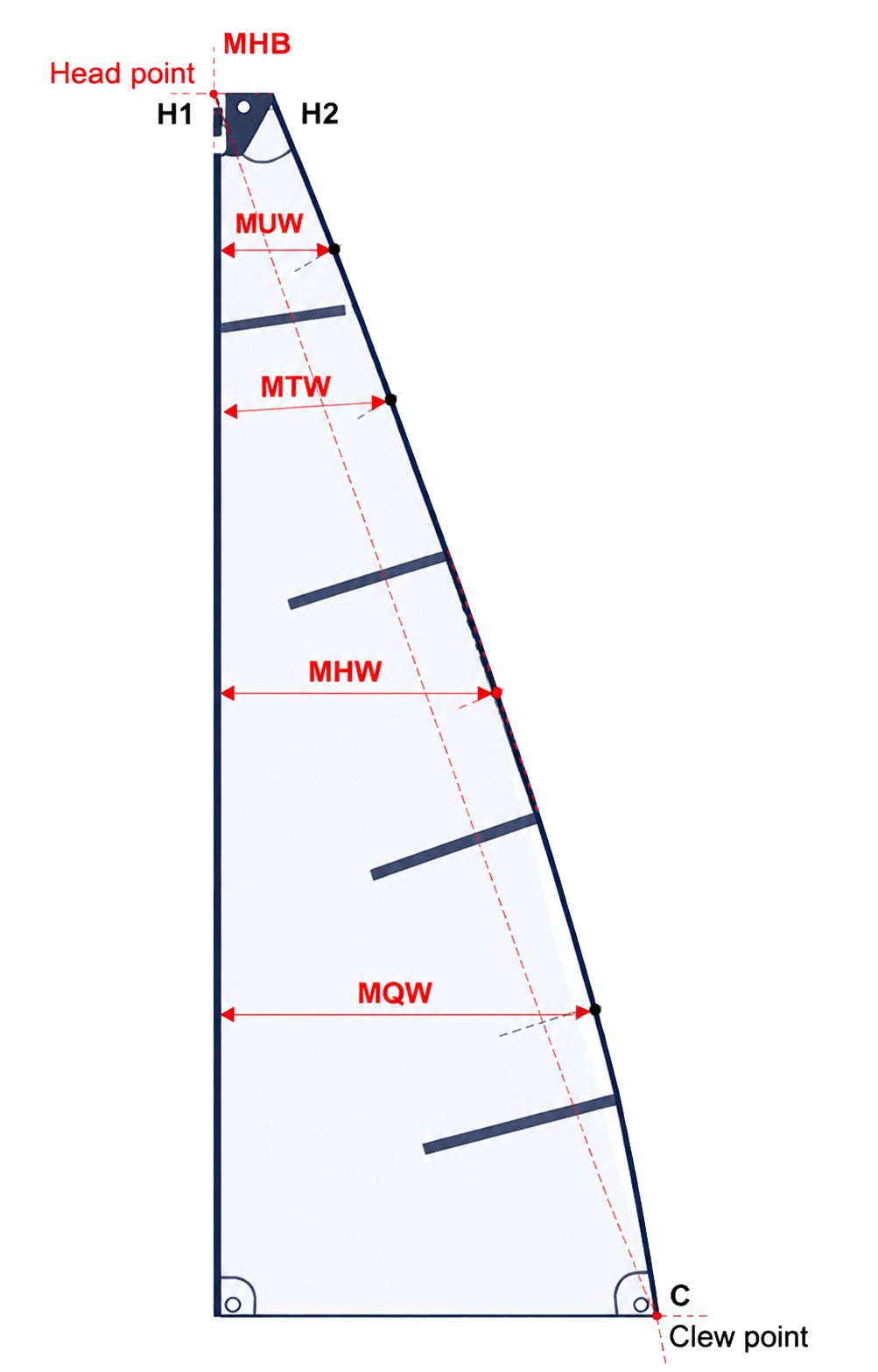 Mainsail measurement diagram showing the head point, MHB, MUW, MTW, MHW, MQW and clew point